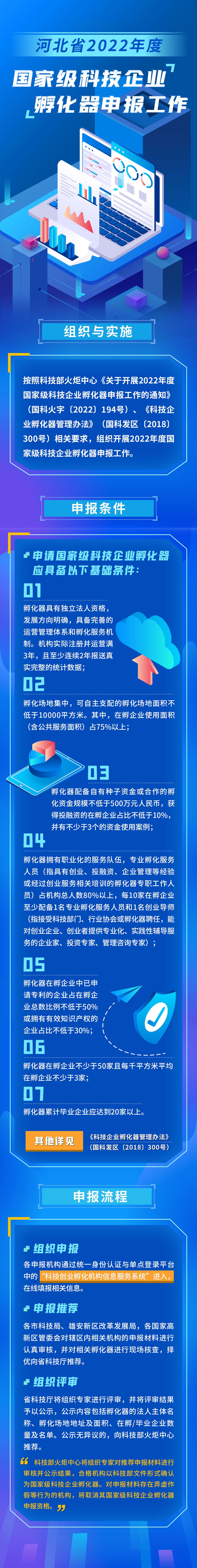 一图读懂河北省2022年度国家级科技企业孵化器申报工作.jpg